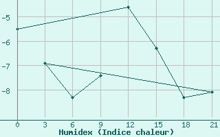 Courbe de l'humidex pour Ventspils