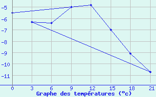 Courbe de tempratures pour Voronez