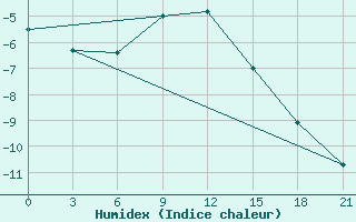 Courbe de l'humidex pour Voronez