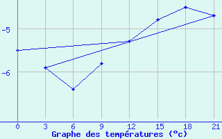 Courbe de tempratures pour Koslan