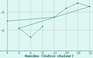 Courbe de l'humidex pour Koslan