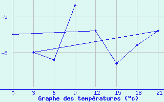 Courbe de tempratures pour Novgorod