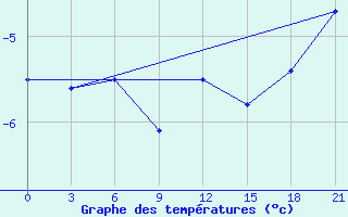 Courbe de tempratures pour Vaida Guba Bay