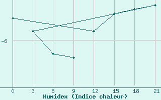 Courbe de l'humidex pour Base Arturo Prat