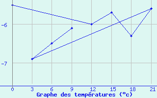 Courbe de tempratures pour Valaam Island