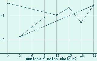 Courbe de l'humidex pour Valaam Island