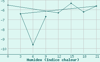 Courbe de l'humidex pour Nikel