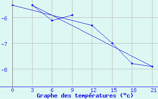 Courbe de tempratures pour Kirs