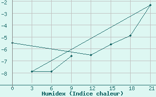 Courbe de l'humidex pour Bugrino