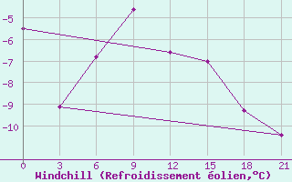 Courbe du refroidissement olien pour Radishchevo