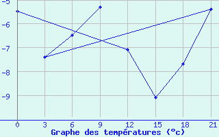 Courbe de tempratures pour Raznavolok