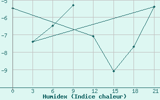 Courbe de l'humidex pour Raznavolok