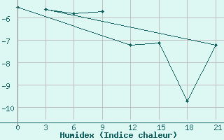 Courbe de l'humidex pour Pudoz