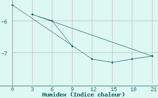 Courbe de l'humidex pour Kalevala