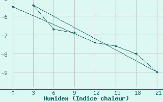 Courbe de l'humidex pour Pinega