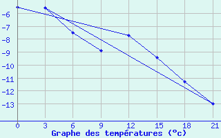 Courbe de tempratures pour Kovda