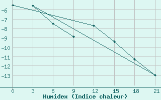 Courbe de l'humidex pour Kovda