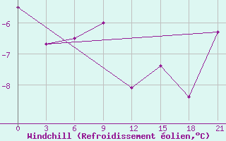 Courbe du refroidissement olien pour Sachs Harbour, N. W. T.