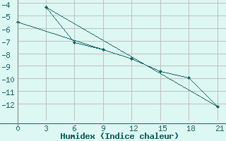 Courbe de l'humidex pour Belogorka