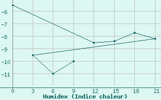 Courbe de l'humidex pour Abramovskij Majak