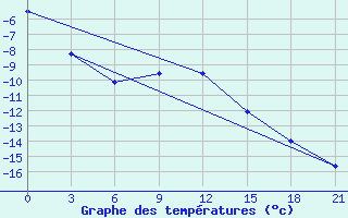 Courbe de tempratures pour Efremov