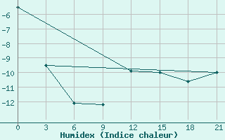 Courbe de l'humidex pour Mud'Jug