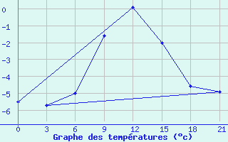 Courbe de tempratures pour Alatyr