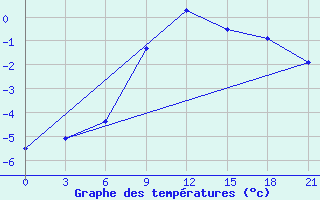 Courbe de tempratures pour Ivanovo