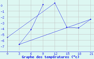 Courbe de tempratures pour Ganjushkino