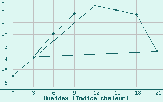 Courbe de l'humidex pour Vyborg