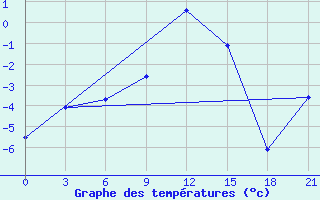 Courbe de tempratures pour Pochinok