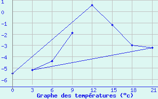 Courbe de tempratures pour Suhinici