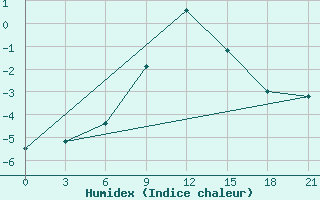 Courbe de l'humidex pour Suhinici