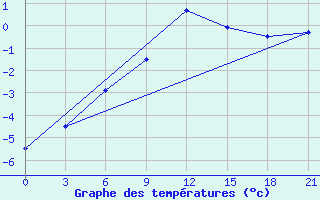 Courbe de tempratures pour Gorki