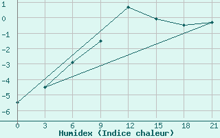 Courbe de l'humidex pour Gorki