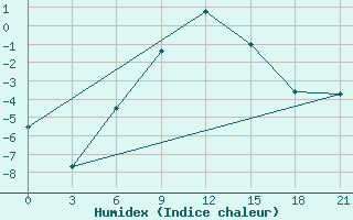 Courbe de l'humidex pour Komsomolski