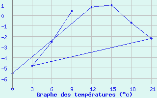 Courbe de tempratures pour Dzhangala