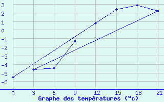 Courbe de tempratures pour Svitlovods