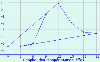 Courbe de tempratures pour Vetluga