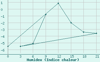 Courbe de l'humidex pour Vetluga