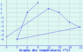 Courbe de tempratures pour Wladikavkaz