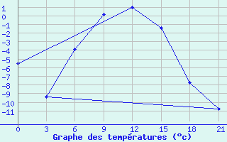 Courbe de tempratures pour Pudoz