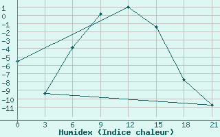 Courbe de l'humidex pour Pudoz