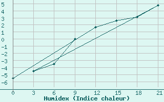 Courbe de l'humidex pour Vokhma