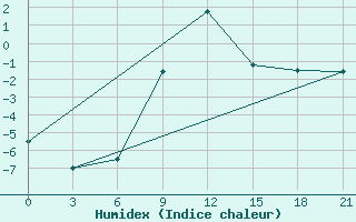 Courbe de l'humidex pour Sumy