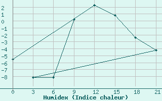 Courbe de l'humidex pour Tula