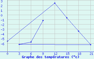 Courbe de tempratures pour Aspindza