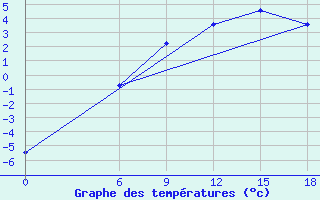 Courbe de tempratures pour Kautokeino