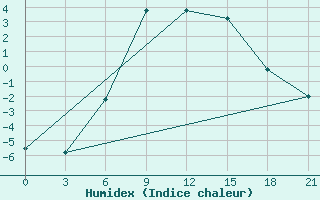 Courbe de l'humidex pour Izium