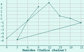 Courbe de l'humidex pour Celno-Versiny